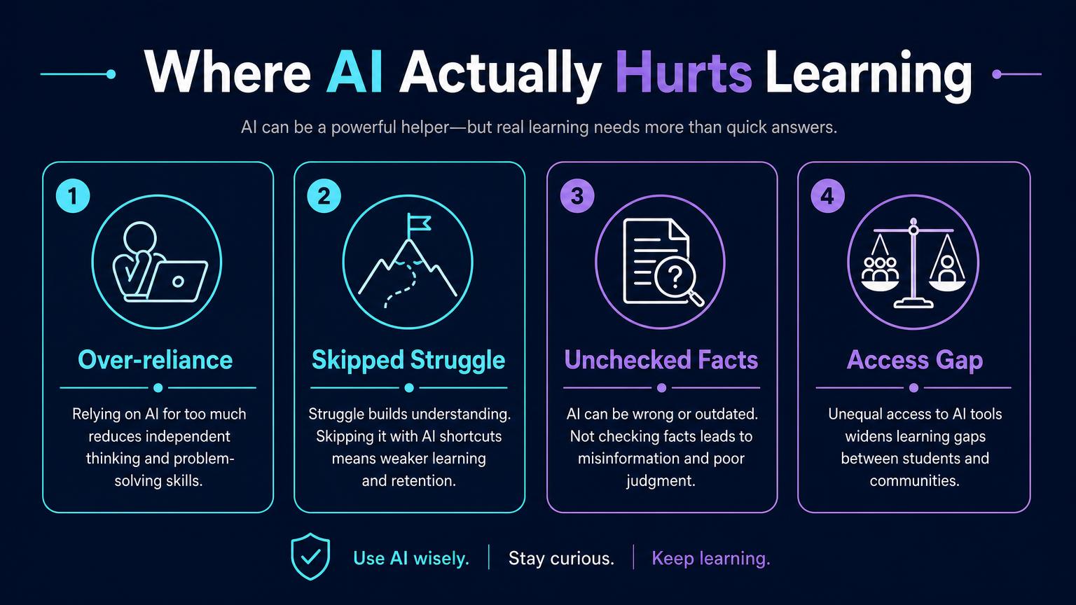 Infographic titled Where AI Actually Hurts Learning with four cards: over-reliance, skipped struggle, unchecked facts and access gap, each with a short explanation