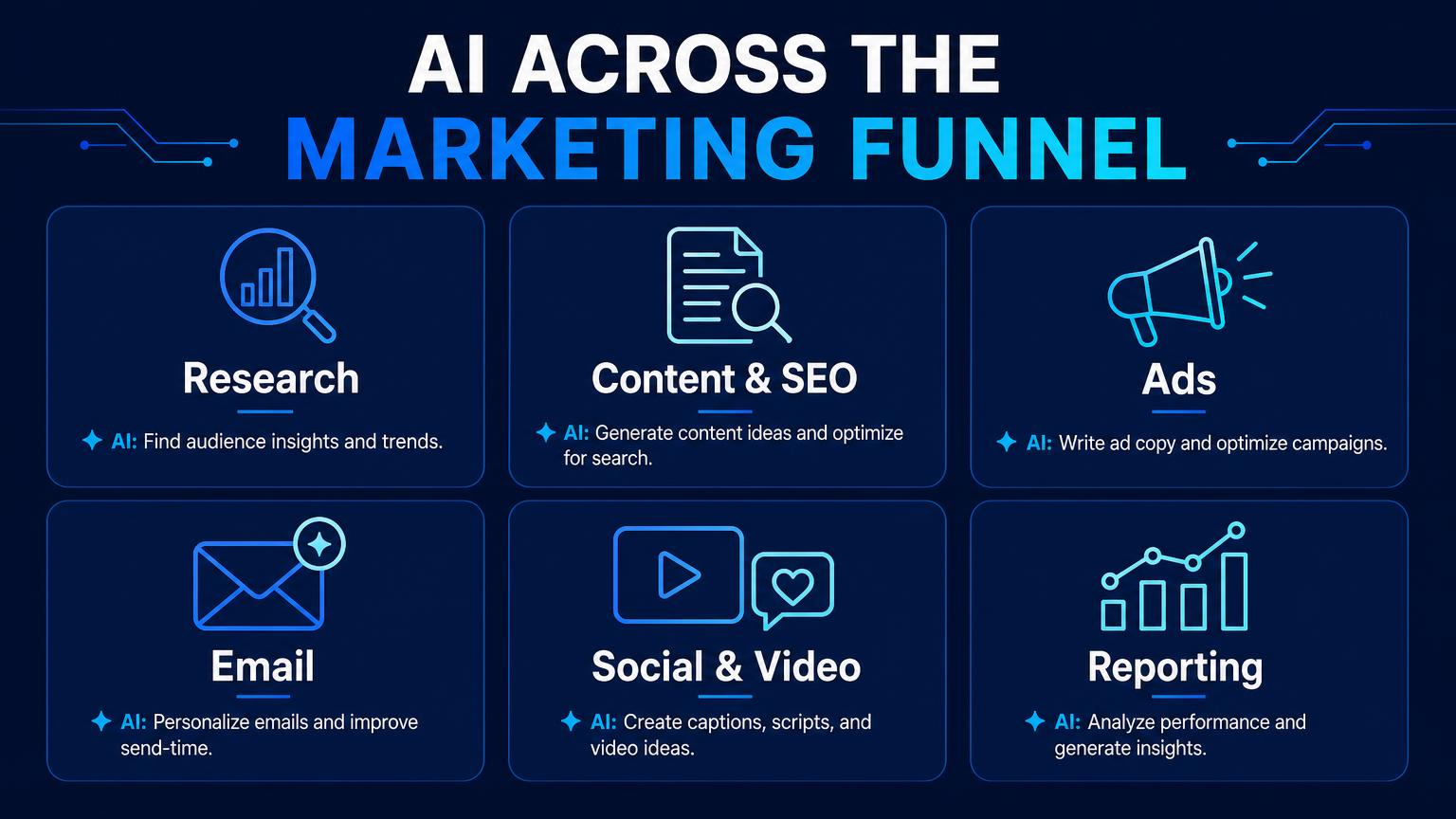 Infographic titled AI Across the Marketing Funnel with six cards, research, content and SEO, ads, email, social and video, and reporting, each showing an example AI task