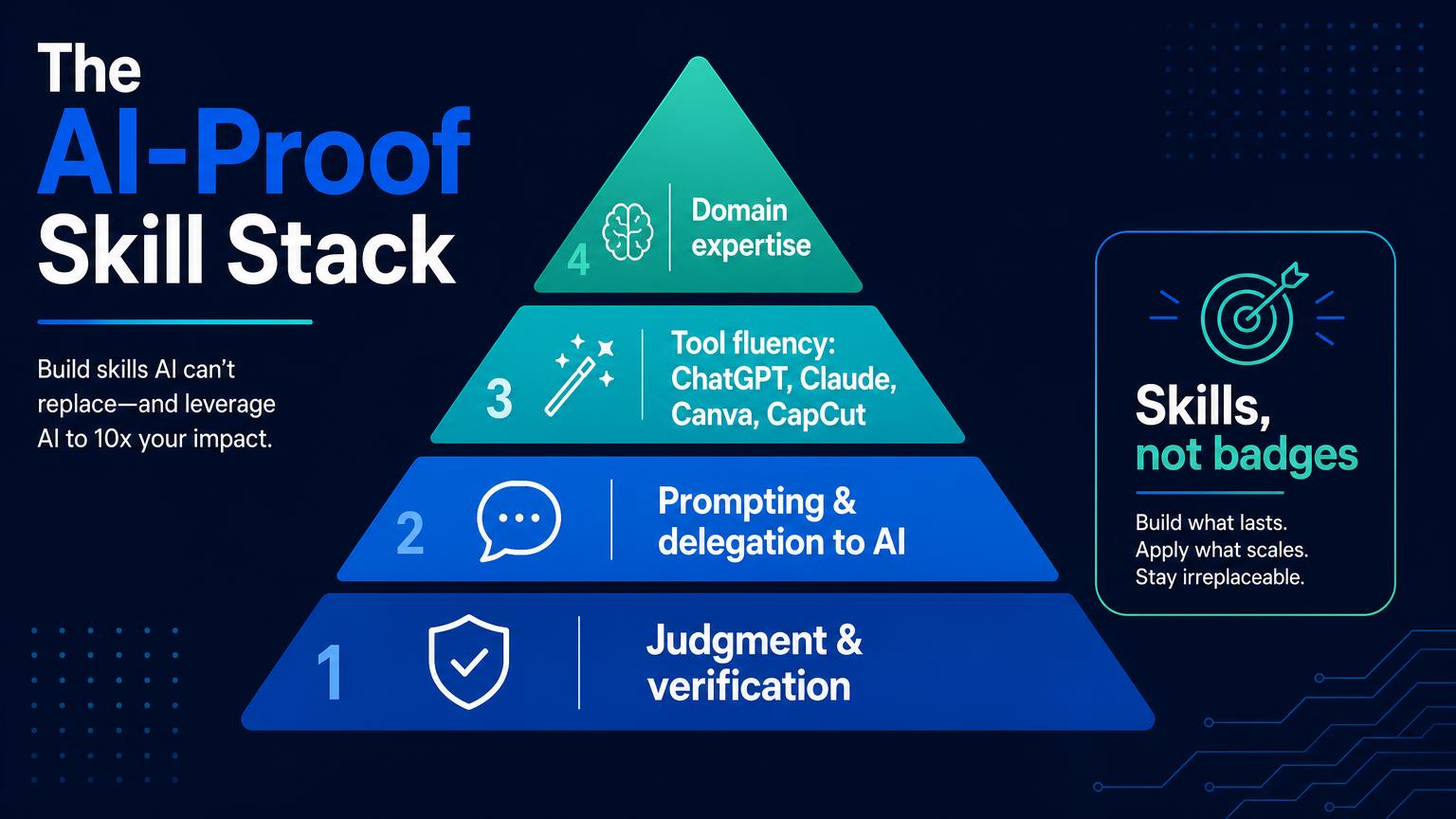 Pyramid infographic of the AI-proof skill stack, from judgment and verification at the base, to prompting and delegation, to tool fluency with ChatGPT, Claude, Canva and CapCut, to domain expertise at the top