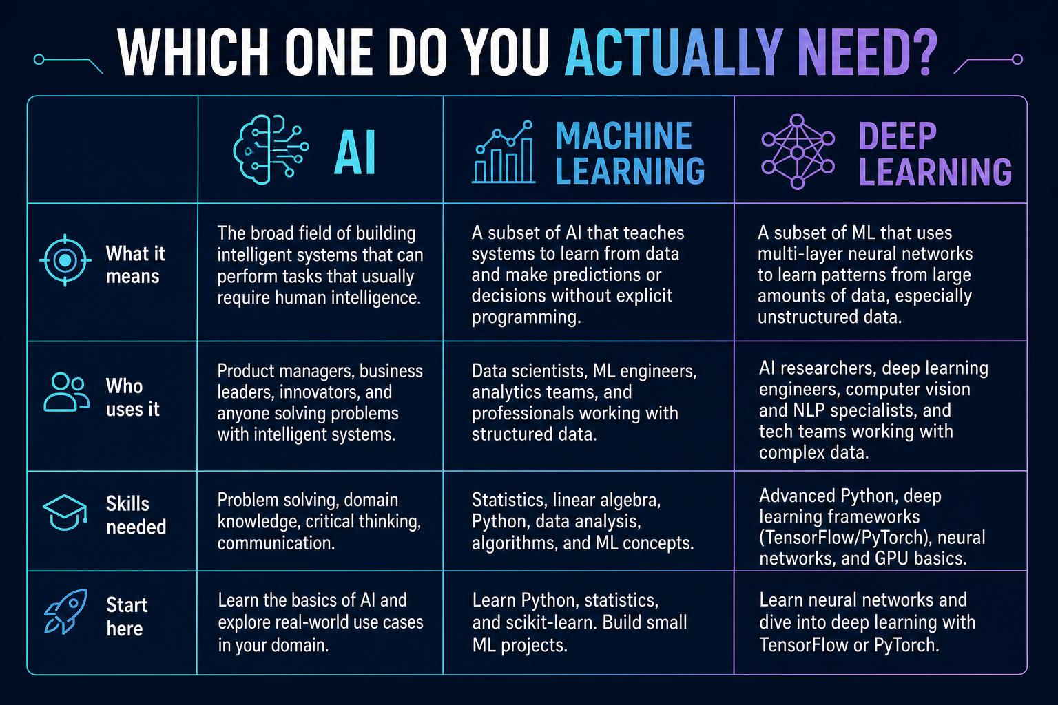 AI vs machine learning vs deep learning | what each means, who uses it and skills needed Comparison table of AI vs machine learning vs deep learning covering what each means, who uses it, the skills needed and where to start learning