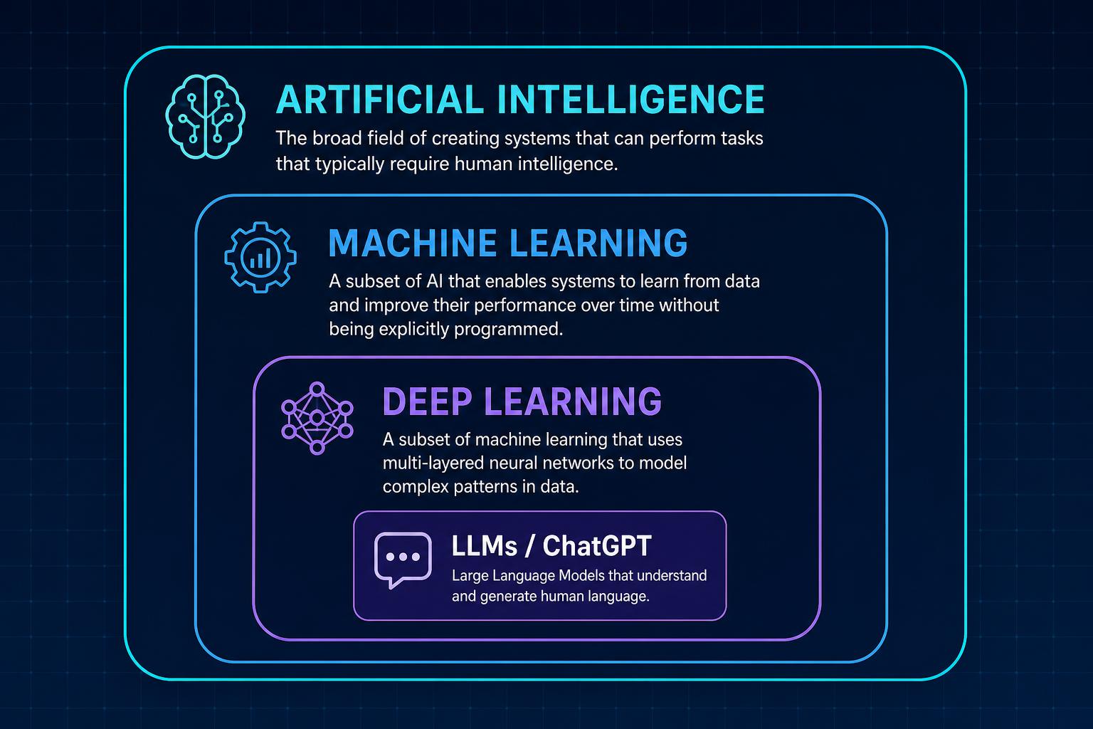 AI vs machine learning vs deep learning vs LLMs, shown as nested layers Nested diagram of AI vs machine learning vs deep learning, with artificial intelligence as the outer layer, machine learning inside it, deep learning inside that, and LLMs such as ChatGPT innermost