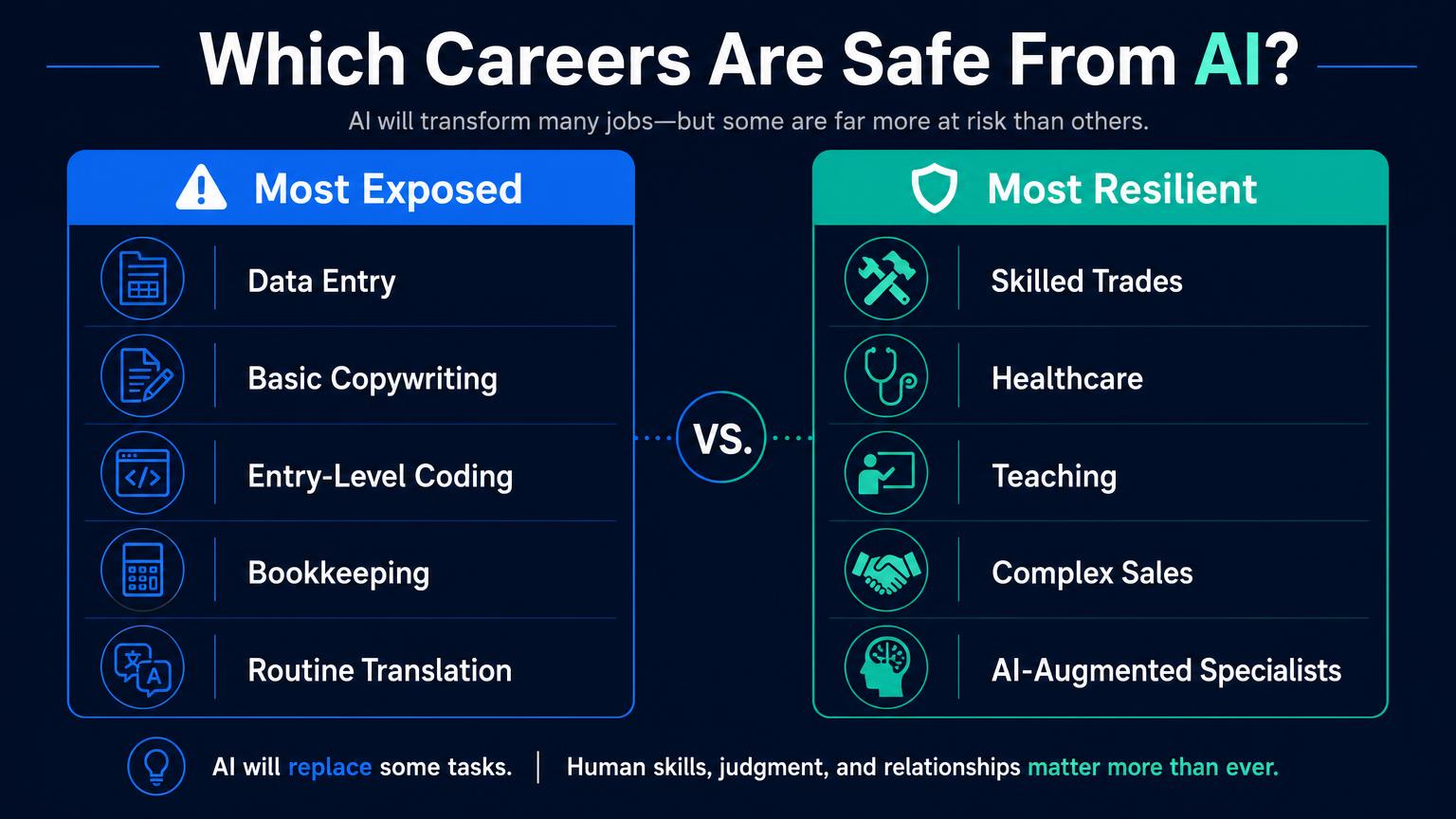 Infographic titled Which Careers Are Safe From AI comparing the most exposed roles, data entry, basic copywriting, entry-level coding, bookkeeping and routine translation, with the most resilient roles, skilled trades, healthcare, teaching, complex sales and AI-augmented specialists