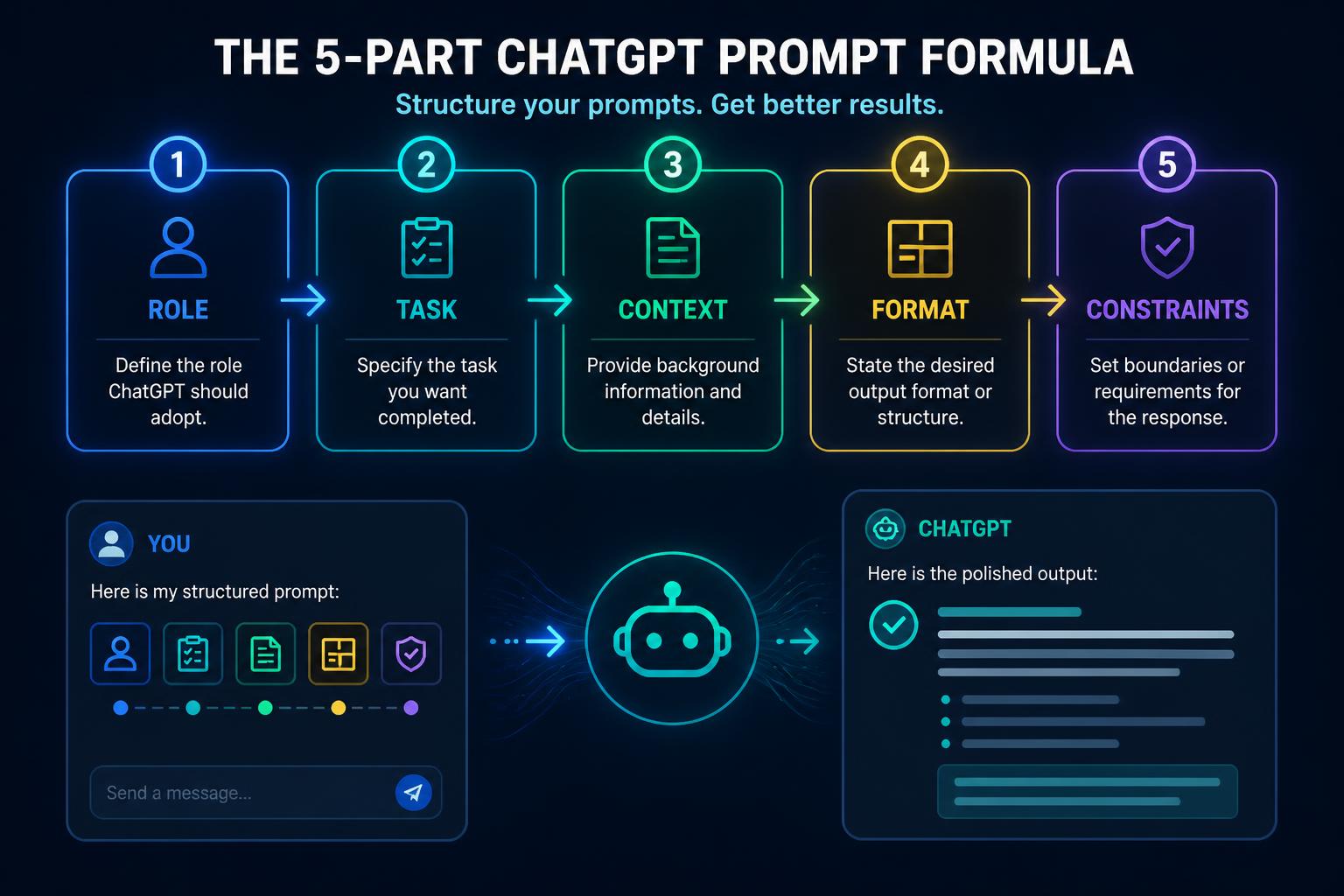 The 5-part ChatGPT prompt formula shown as five connected blocks: role, task, context, format and constraints feeding from a prompt into polished output