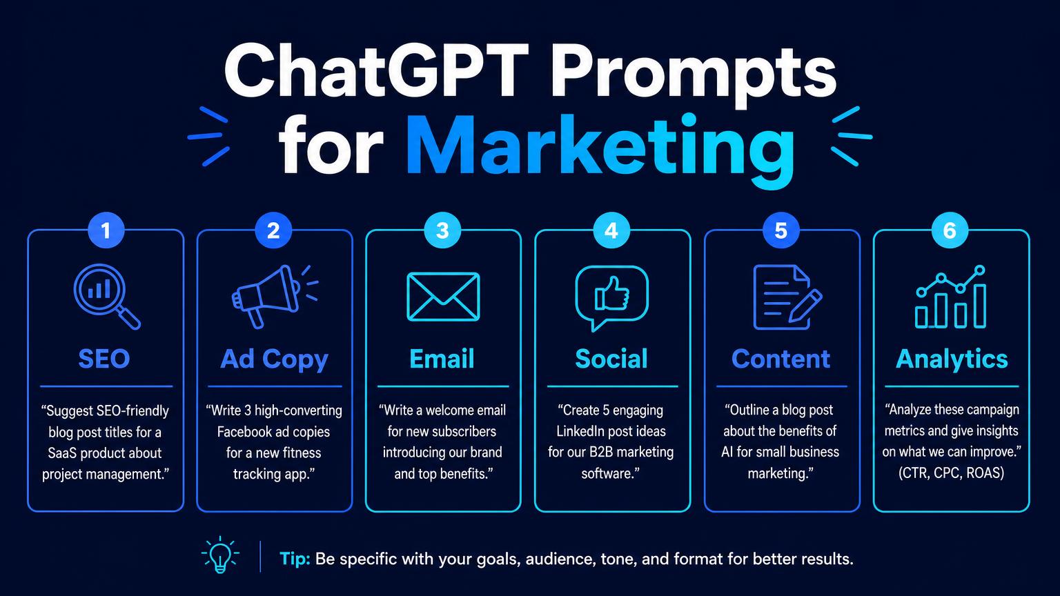Infographic titled ChatGPT Prompts for Marketing showing six category cards, SEO, ad copy, email, social, content and analytics, each with an icon and a sample prompt