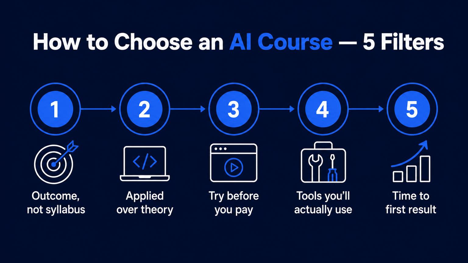 Five-step infographic showing how to choose an AI course, outcome not syllabus, applied over theory, try before you pay, tools you will actually use, and time to first result