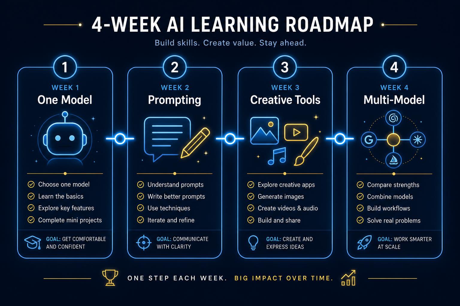 How to Learn AI in 2026: A Practical Roadmap for Non-Technical Beginners | Market Me Global blog cover