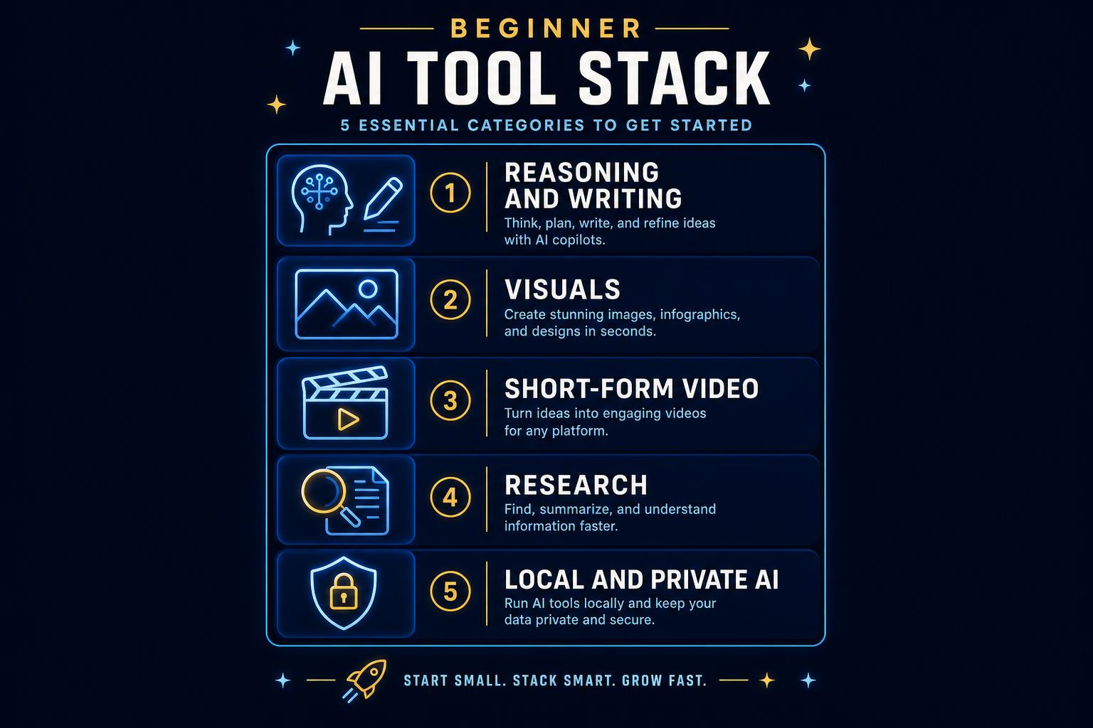 Beginner AI tool stack with five slots: reasoning and writing, visuals, short-form video, research, and local private AI