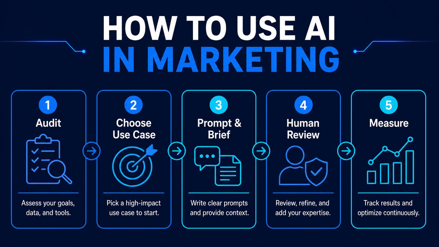Infographic titled How to Use AI in Marketing showing five numbered steps, audit, choose use case, prompt and brief, human review and measure, each with an icon and caption