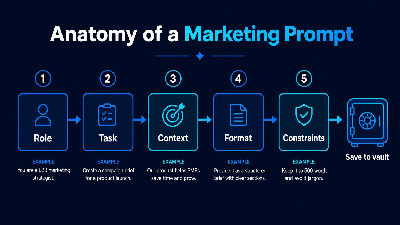 Flow diagram showing the anatomy of a marketing prompt in five steps, role, task, context, format and constraints, leading to a save-to-vault step