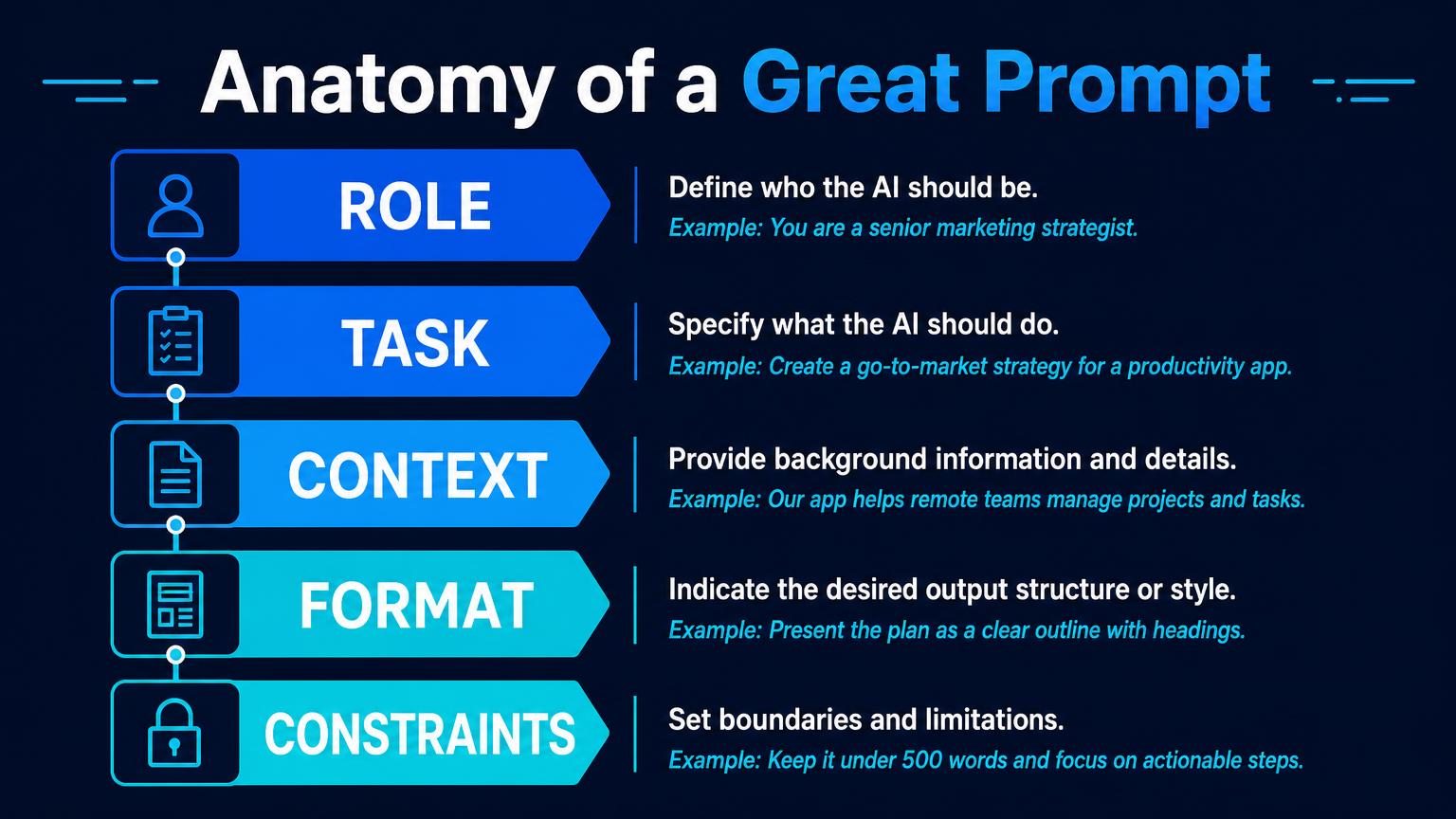 Infographic titled Anatomy of a Great Prompt showing five stacked parts, role, task, context, format and constraints, each with a plain-English explanation and a worked example