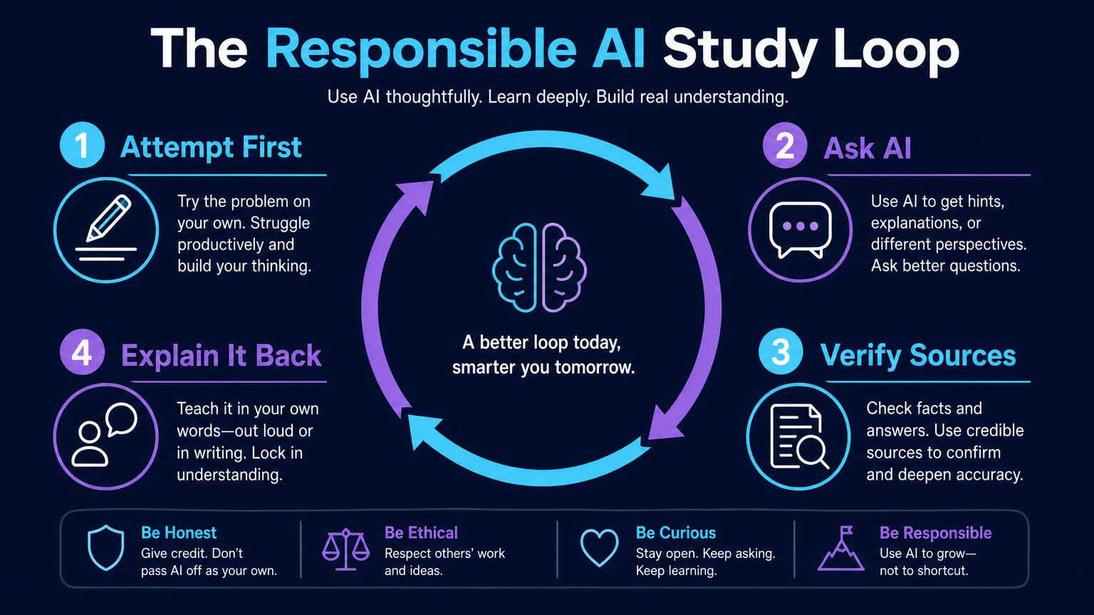 Infographic titled The Responsible AI Study Loop showing four steps in a cycle: attempt first, ask AI, verify sources and explain it back